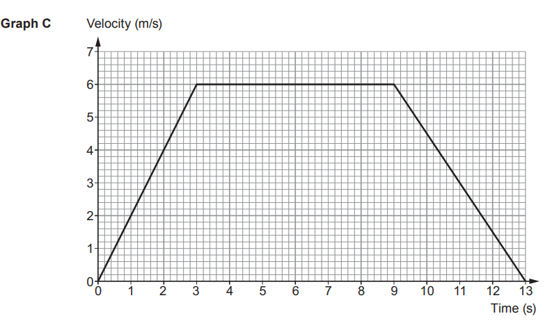 Velocity–time graph: object accelerates from 0 to 6 m/s in 3 s, moves at constant 6 m/s until 9 s, then decelerates uniformly to rest at 13 s
