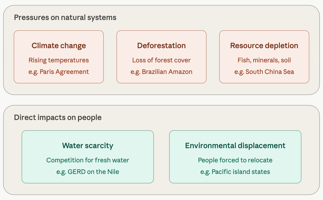 Diagram linking pressures on natural systems—climate change, deforestation, resource depletion—to direct human impacts: water scarcity and environmental displacement.