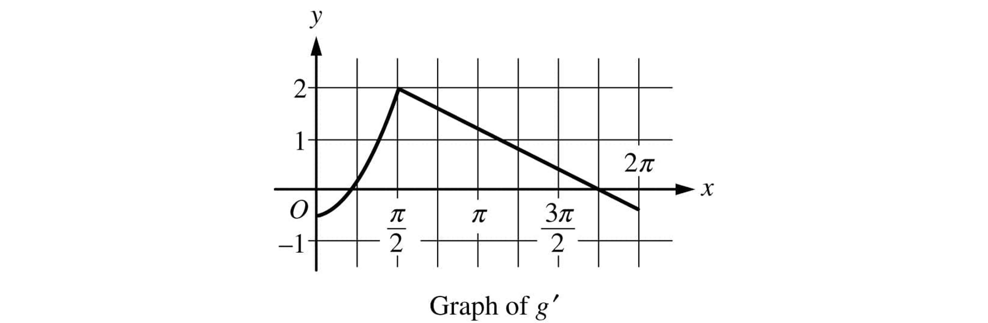Graph of g′: curve rises from (0,−0.5) to (π/2,2), then straight line falls crossing x-axis near 3π/2 and ending below at (2π,−0.5).
