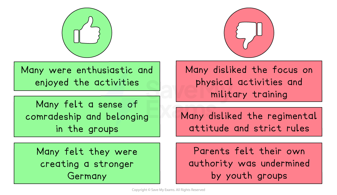 Infographic showing pros and cons of Nazi youth groups, with green thumbs‑up for enthusiasm, camaraderie and nationalism, and red thumbs‑down for strict, militaristic rules