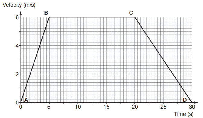 Velocity–time graph: object accelerates from 0 to 6 m/s in 5 s, moves at 6 m/s until 20 s, then decelerates uniformly back to rest at 30 s