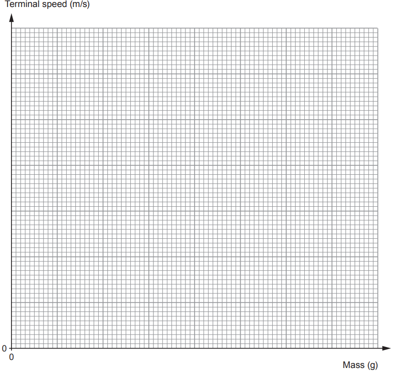 Blank Cartesian grid for plotting terminal speed (m/s) on the vertical axis against mass (g) on the horizontal axis, both starting from zero at the origin.