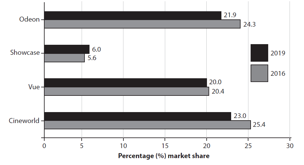 Horizontal bar chart comparing UK cinema chains’ market share: Cineworld and Odeon fall from 2016 to 2019, Vue steady, Showcase rises slightly.