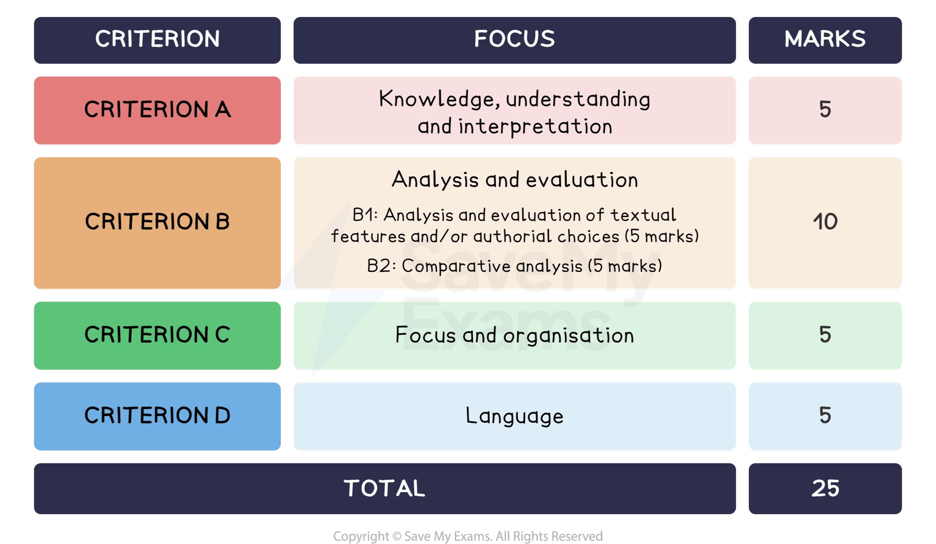 Paper 2 assessment criteria : DP IB English A: Language and Literature (HL): Paper 2