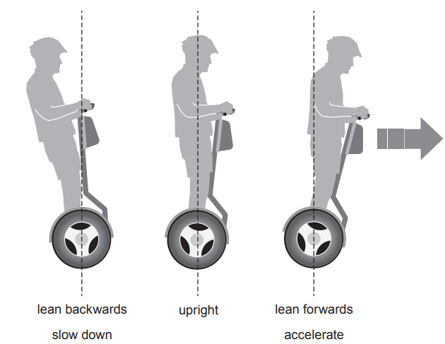 Diagram of a rider on a Segway: leaning backwards to slow down, standing upright to stay still, and leaning forwards to accelerate.