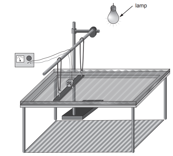 Laboratory setup with a movable lamp and solar cell on a sloping surface, connected by wires to a meter, showing investigation of light intensity on output