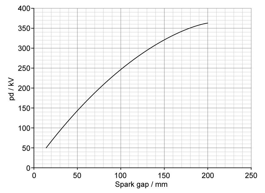 Graph of pd in kilovolts, ranging from 0 to 400, against spark gap in millimetres, ranging from 0 to 250. The graph shows a smooth curve passing through approximately (50, 140), (100, 250), (150, 320), (180, 350)