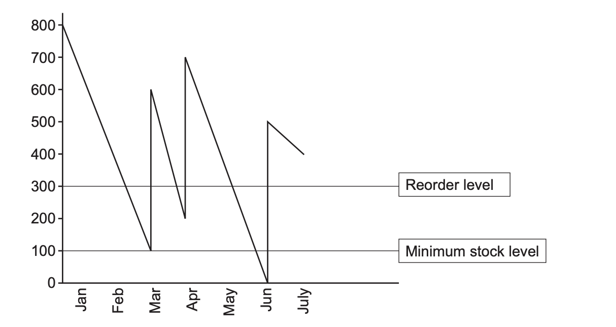 Line graph of stock levels Jan–July with steep rises and falls, showing horizontal lines for 300-unit reorder level and 100-unit minimum stock level.