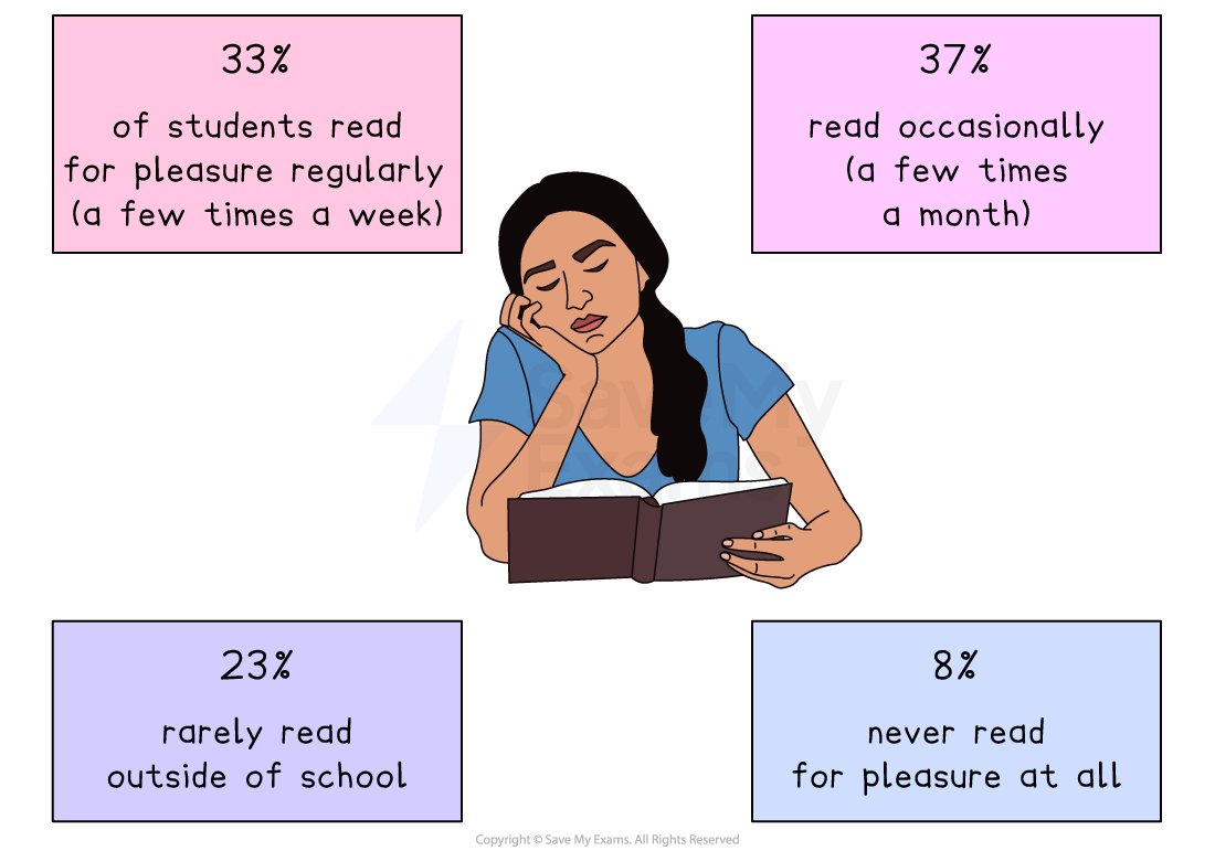 How often do UK students read for pleasure

