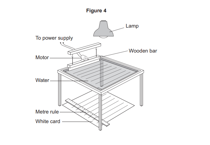Diagram of a ripple tank with water, motor-driven wooden bar, overhead lamp, and below a white card with metre rule for observing wave patterns