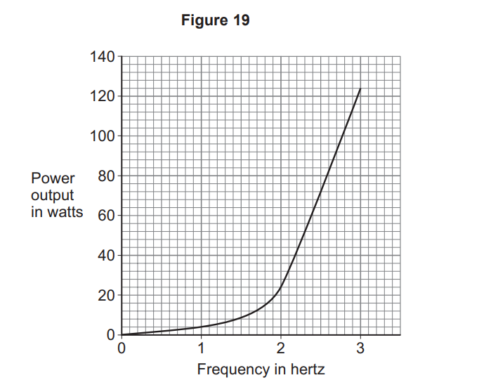 Line graph titled Figure 19 showing power output rising slowly then sharply from 0–3.2 hertz, reaching about 125 watts at 3.2 hertz.