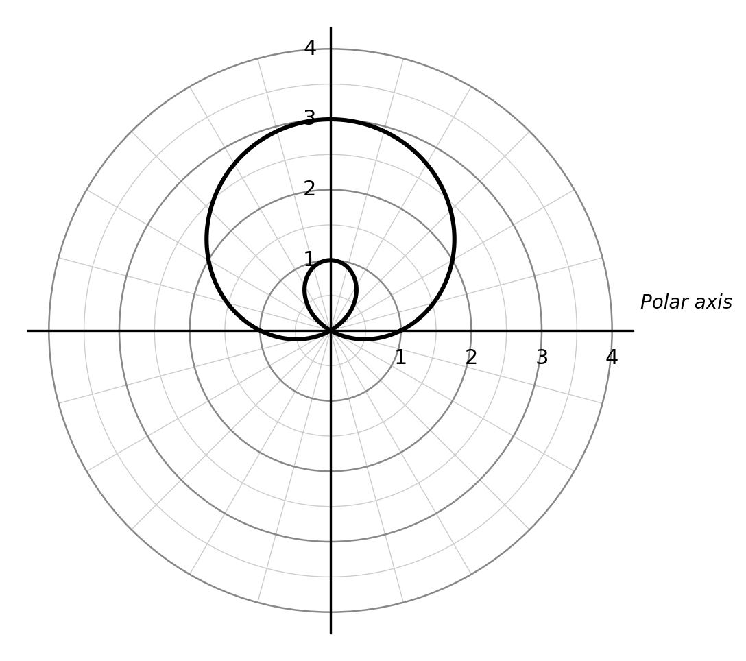 Polar coordinate graph with concentric circles, showing a thick cardioid-like curve with a smaller inner loop, symmetric about the vertical axis