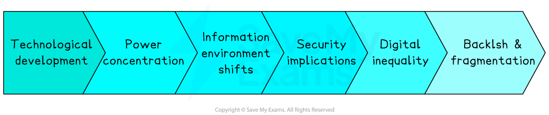 Colourful arrow timeline showing stages: technological development, power concentration, information environment shifts, security implications, digital inequality, backlash and fragmentation