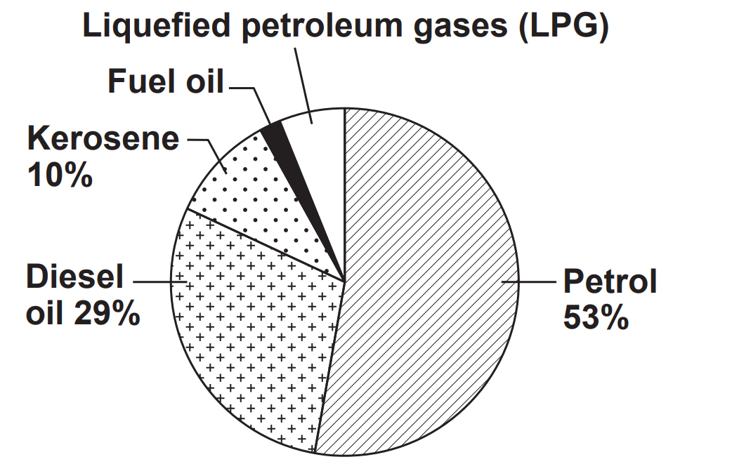 Pie chart of crude oil products: petrol 53%, diesel oil 29%, kerosene 10%, fuel oil 4%, liquefied petroleum gases (LPG) 4%