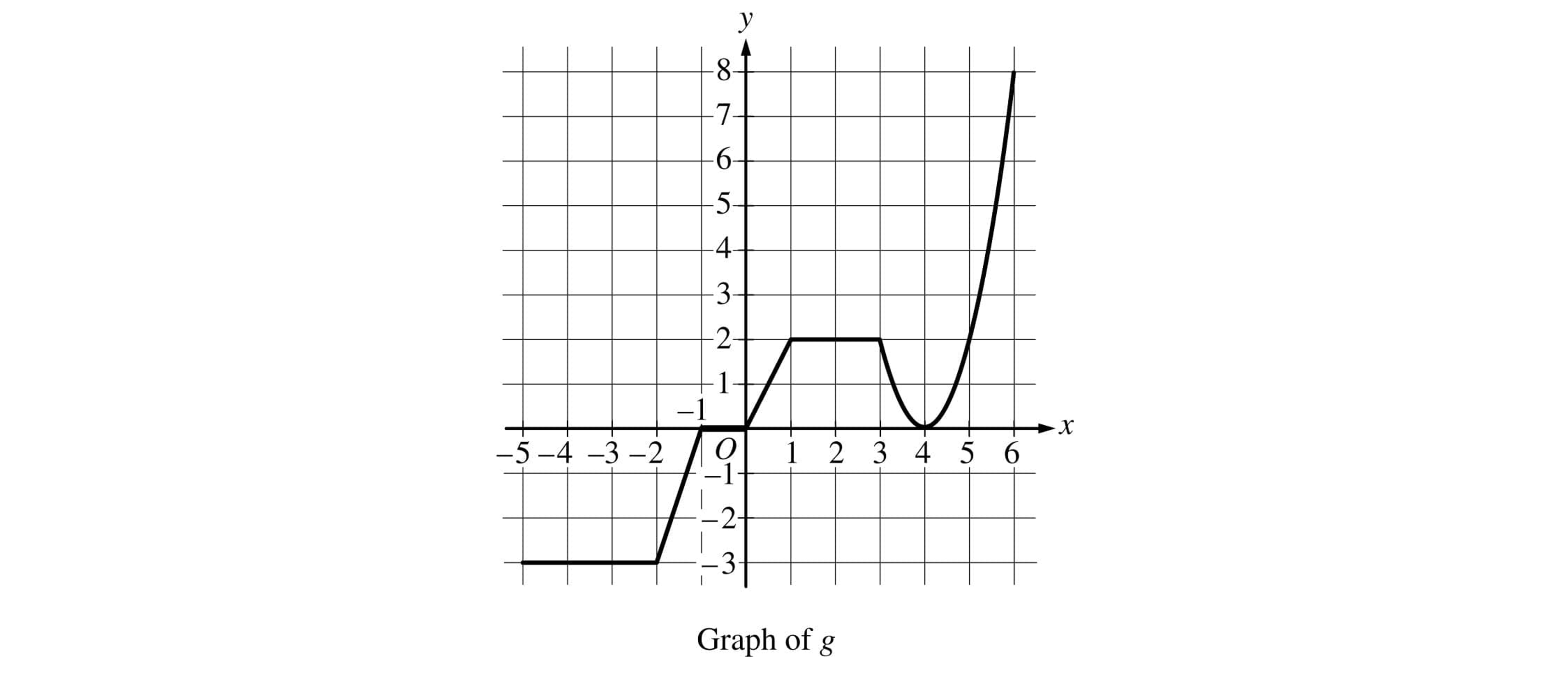 Graph of function g: piecewise line, flat at y = −3 for x ≤ −2, rising to (0,0), then to (1,2), flat to x = 3, dip to (4,0), curve up past y = 8 by x = 6.