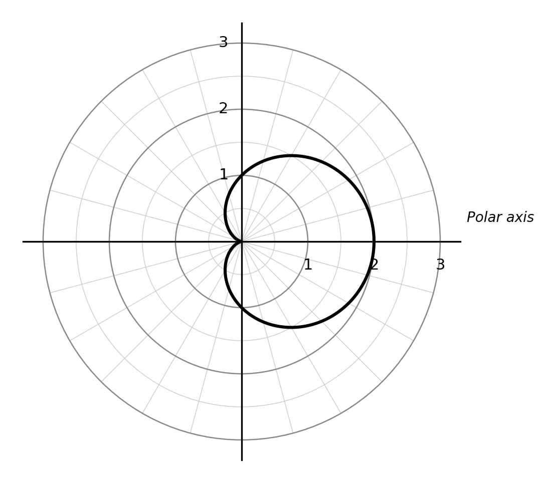 Polar coordinate grid with labelled axes and concentric circles, showing a bold cardioid-shaped curve symmetric about the horizontal polar axis.