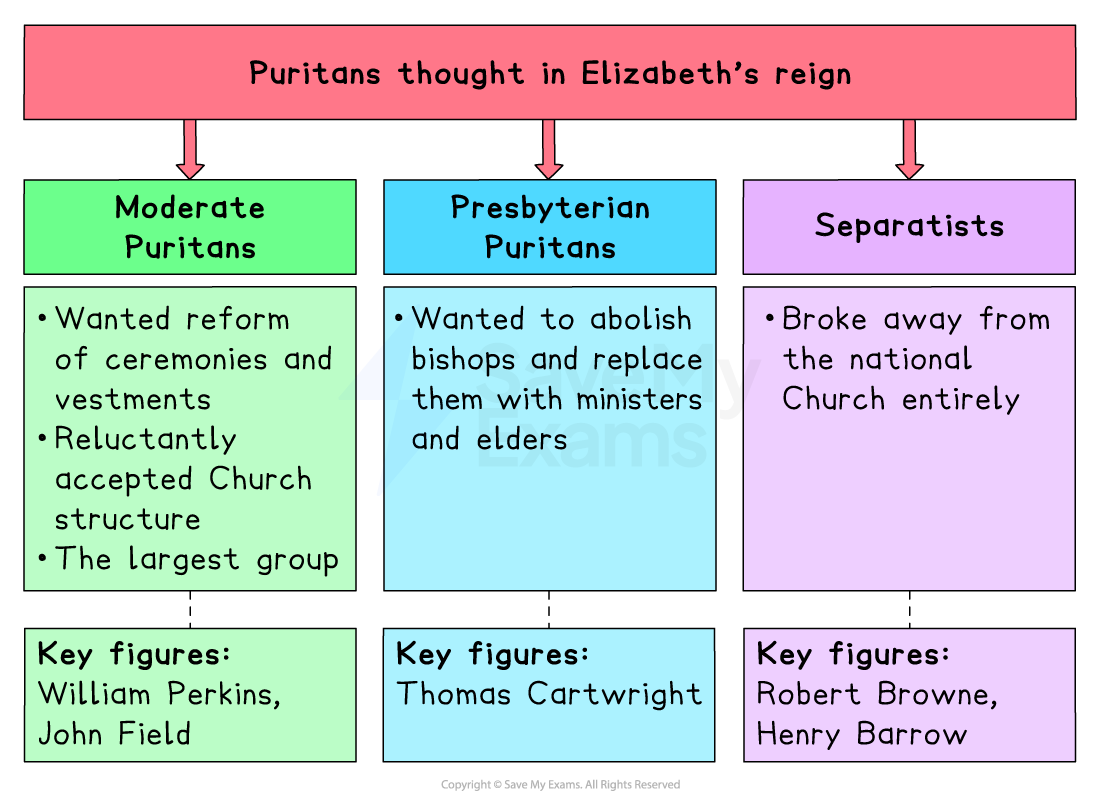 Colourful revision chart of three Puritan groups under Elizabeth I: Moderate, Presbyterian and Separatists, outlining aims for church reform and key figures.