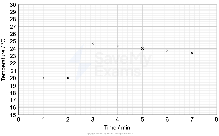 Line graph plotting the data given in part a for the enthalpy of solution of anhydrous nickel(II) sulfate investigation.
