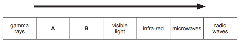 Diagram of the electromagnetic spectrum: gamma rays, A, B, visible light, infra-red, microwaves, radio waves, with an arrow showing increasing wavelength