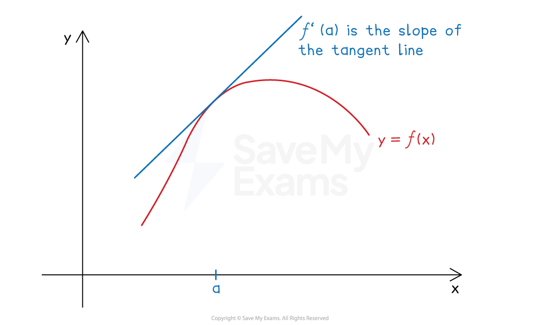 Graph of y = f(x) with a curved red line and a blue tangent at x = a, labelled that f′(a) is the slope of the tangent line.