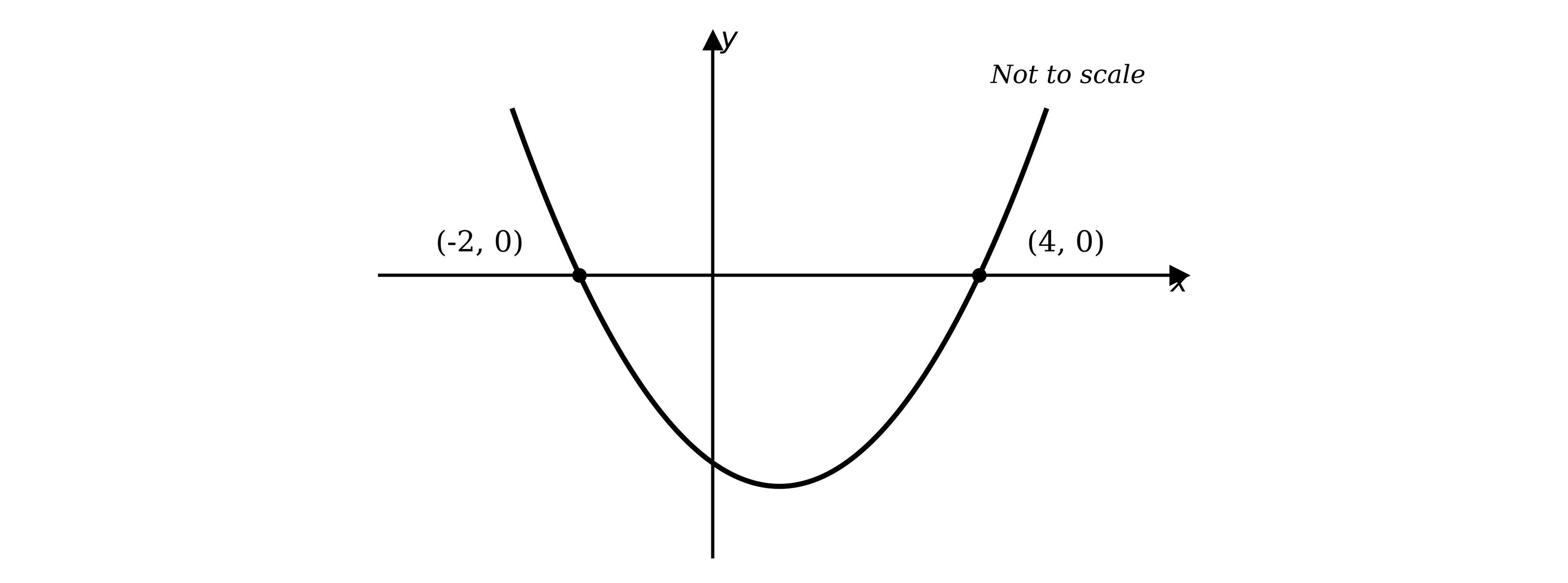 sketch of a parabola opening upwards (concave up). The curve crosses the x-axis at two clearly marked points: (-2, 0) and (4, 0), labelled on the diagram.