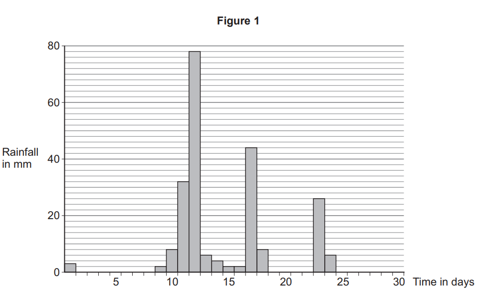 Bar chart titled “Figure 1” showing daily rainfall in millimetres over 30 days, with heavy peaks around days 11–12, 17 and 23, and little rain otherwise
