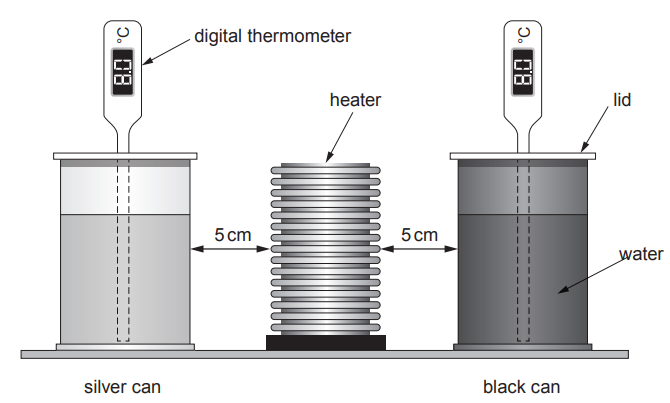 Diagram of silver and black cans of water with digital thermometers, placed 5 cm either side of a central heater, showing an experiment on heat absorption.