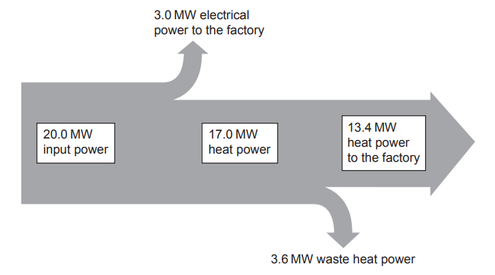 Sankey diagram. Input arrow from the left: 20.0 MW. The arrow splits into two: an upper arrow of 17.0 MW heat power, which itself splits into 13.4 MW heat power to the factory and 3.6 MW waste heat power; and a lower arrow of 3.0 MW electrical power to the factory.