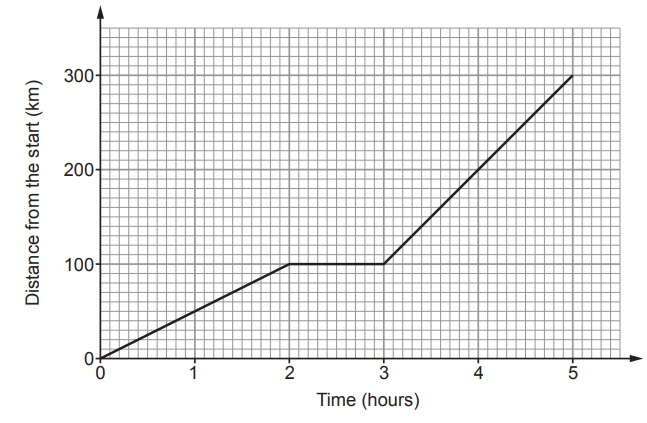 Line graph of distance versus time: 0–2 hours rising to 100 km, flat from 2–3 hours, then rising from 100 to 300 km between 3 and 5 hours.