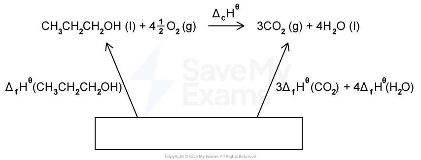 Chemical equation for combustion of propanol with enthalpy changes depicted, connecting reactants and products using arrows and labelled energy terms.