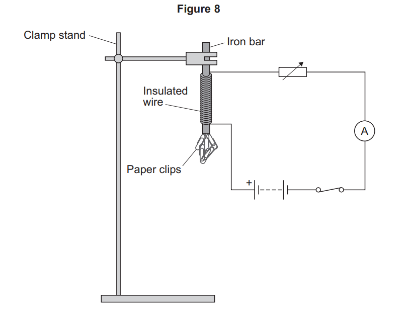 Diagram of an electromagnet: iron bar in a clamp stand wrapped with insulated wire, attracting paper clips, in a circuit with cell, switch and ammeter.