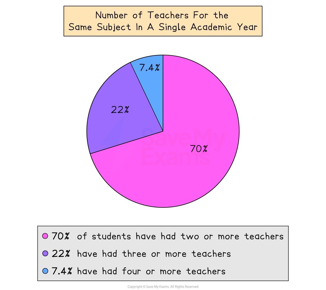 Pie chart showing the number of teachers for the same subject in an academic year.
