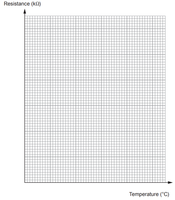 Blank Cartesian graph grid with horizontal axis labelled Temperature (°C) and vertical axis labelled Resistance (kΩ), ready for plotting data.