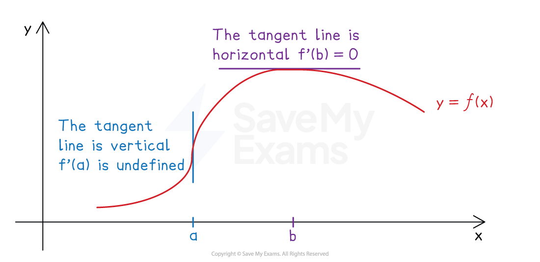 Graph of y = f(x) showing vertical tangent at x = a with f′(a) undefined and horizontal tangent at x = b with f′(b) = 0 on labelled axes