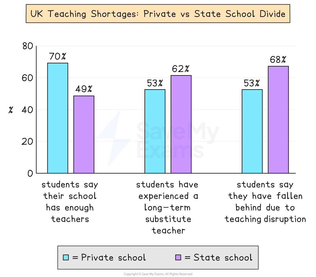 Bar chart showing how private schools vs state schools are affected by teacher shortages. 

