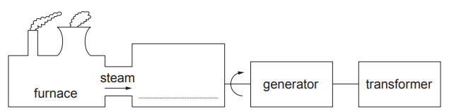 Diagram of a power station showing furnace producing steam to drive a turbine, linked to a generator, then to a transformer for electricity output
