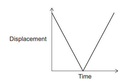 Displacement–time graph showing a straight line decreasing to zero then increasing, forming a V shape, with time on the horizontal axis and displacement vertical