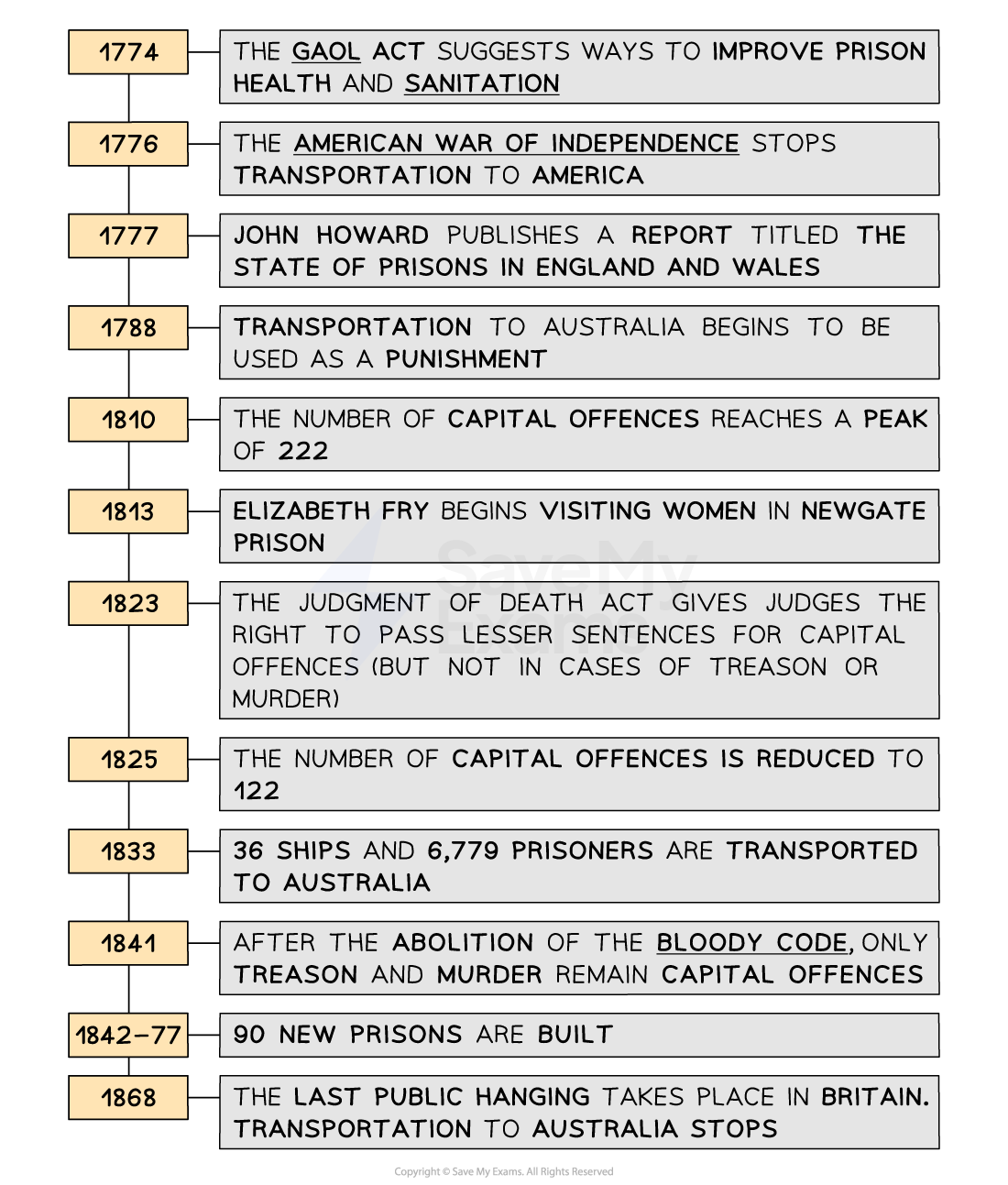 Timeline of key events: From 1774, the Gaol Act suggests prison reforms. By 1868, Britain's last public hanging occurs and transportation to Australia ends.