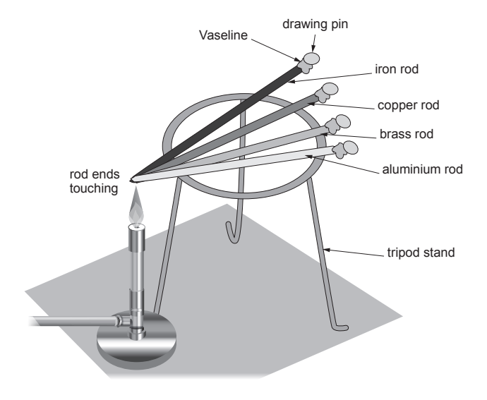 Diagram of a heat conduction experiment: iron, copper, brass and aluminium rods on a tripod, one end over a Bunsen flame, pins on Vaseline at the other ends.