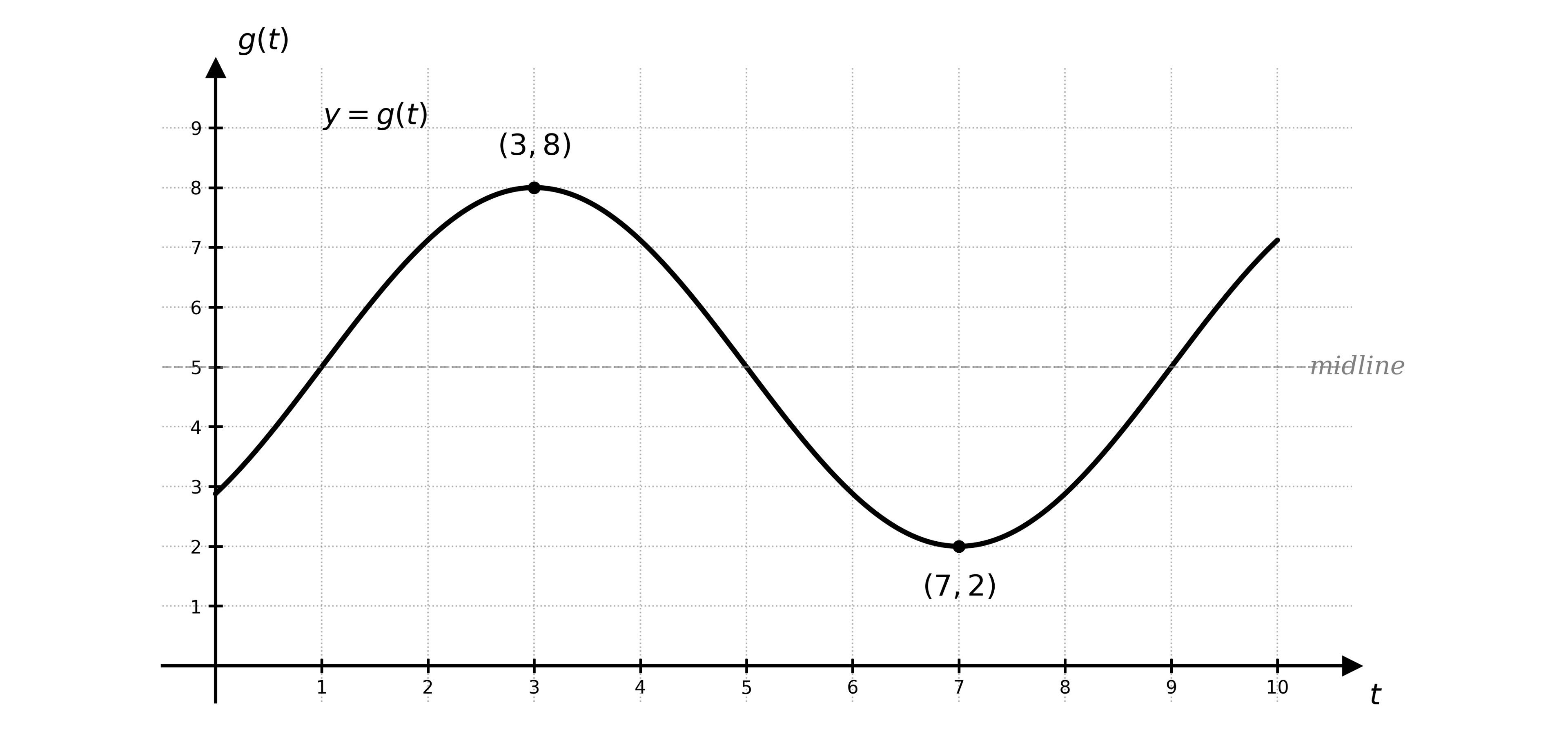 Placeholder: graph of a sinusoidal function g shown for 0 less than or equal to t less than or equal to 10. The graph displays a smooth sinusoidal curve. A relative maximum is labelled at the point (3, 8), and a relative minimum is labelled at the point (7, 2). A horizontal dashed line at y = 5 (labelled 'midline') is shown for reference. The horizontal axis is labelled t and the vertical axis is labelled g(t).