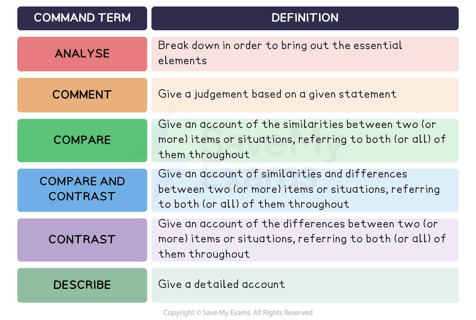 Command terms: DP IB English A: Language and Literature (HL)