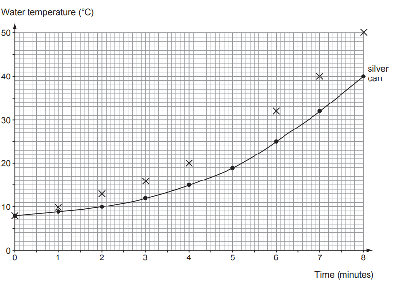 Line graph of water temperature rising from about 8°C to 40°C over 8 minutes in a silver can, with additional higher scattered readings marked by crosses.