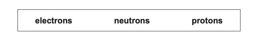 A horizontal box showing the three subatomic particles listed left to right: electrons, neutrons and protons