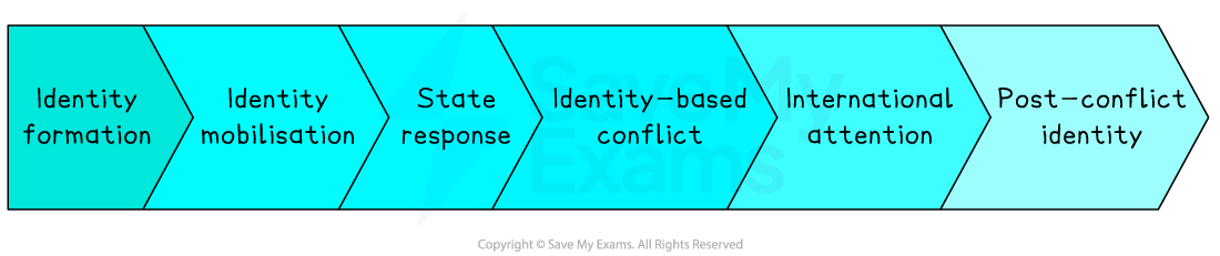 Coloured arrow diagram showing stages of identity and conflict: formation, mobilisation, state response, identity-based conflict, international attention, post-conflict identity