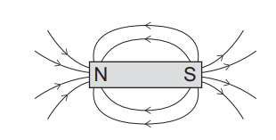 Diagram of a bar magnet labelled N and S with curved arrows showing magnetic field lines looping from the north pole to the south pole