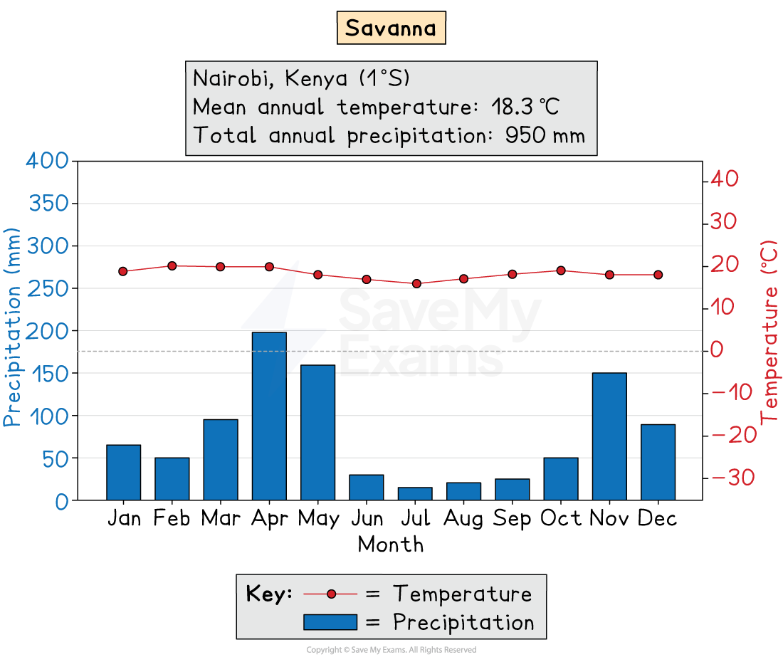 Climate graph for Nairobi savanna: monthly bars show peak rainfall in April and November; red line shows year-round temperatures around 18–20°C.