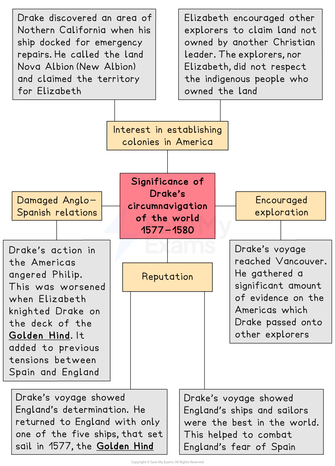 Flowchart showing the significance of Drake’s circumnavigation, including colonies in America, damaged Anglo-Spanish relations, reputation and encouraged exploration