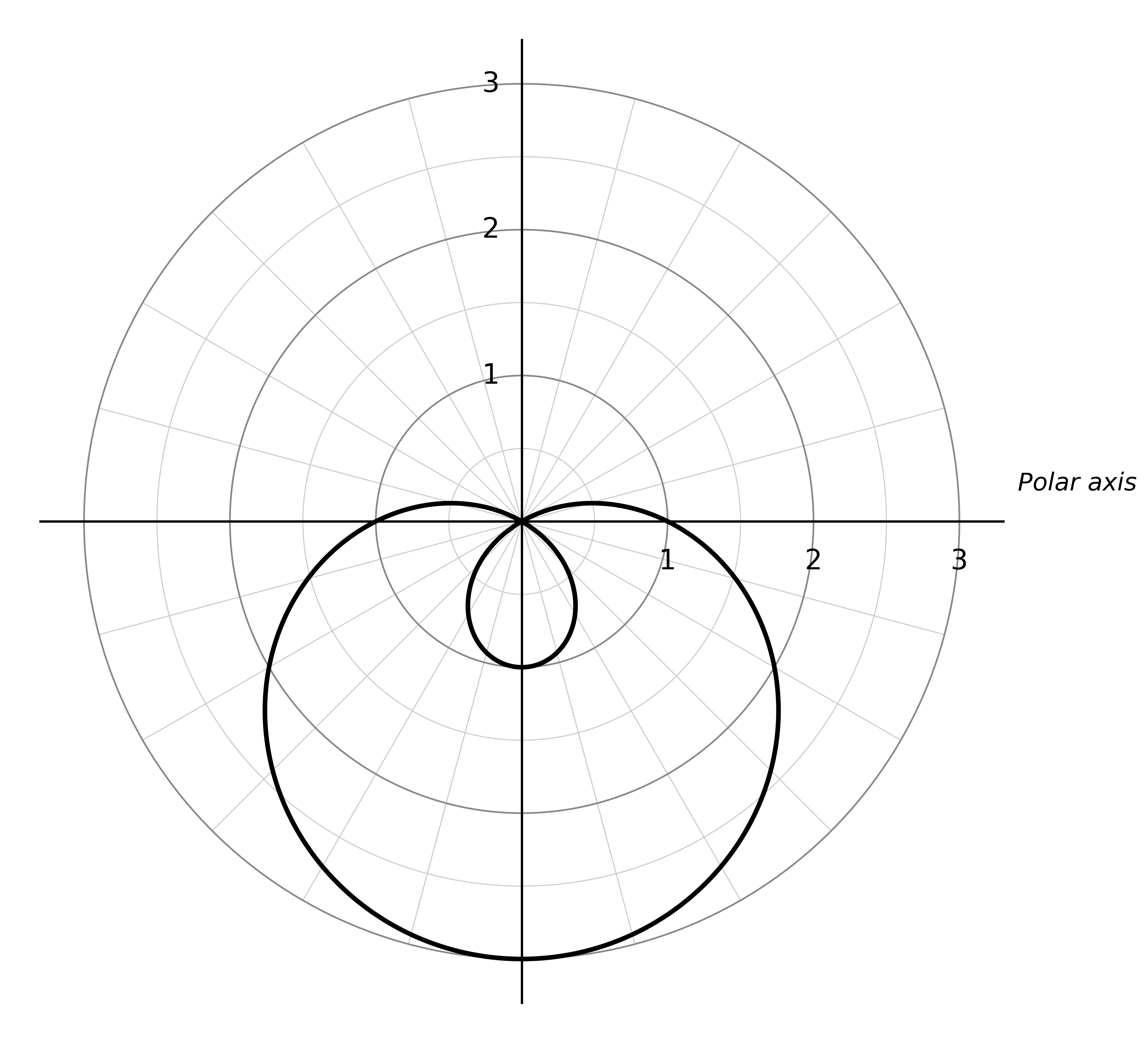 A polar curve in the polar coordinate plane with concentric circle reference rings labelled along the positive horizontal axis. The curve is a limaçon symmetric about the vertical axis. It extends to r = 3 at the bottom, reaching the point (0, -3). A small inner loop is visible near the origin below the horizontal axis, with the loop located between the origin and the point (0, -1). The outer loop fills the lower half of the plane.