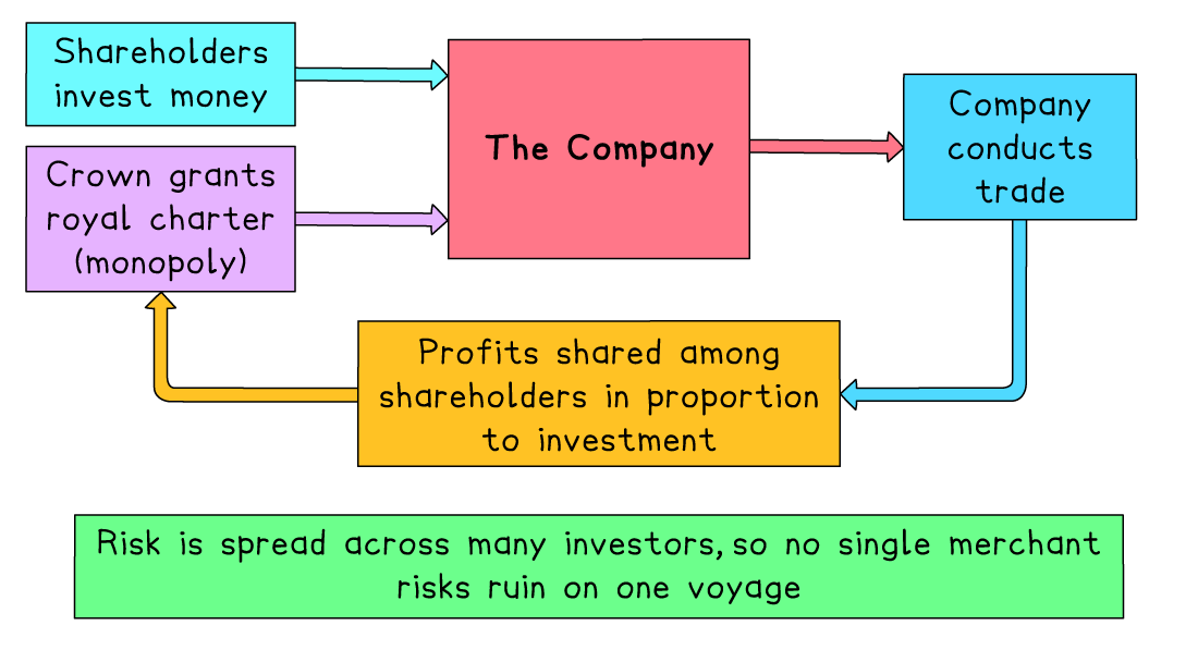 Diagram of a joint-stock company: shareholders invest, Crown grants monopoly charter, company trades, profits shared by investment, spreading merchants’ risk
