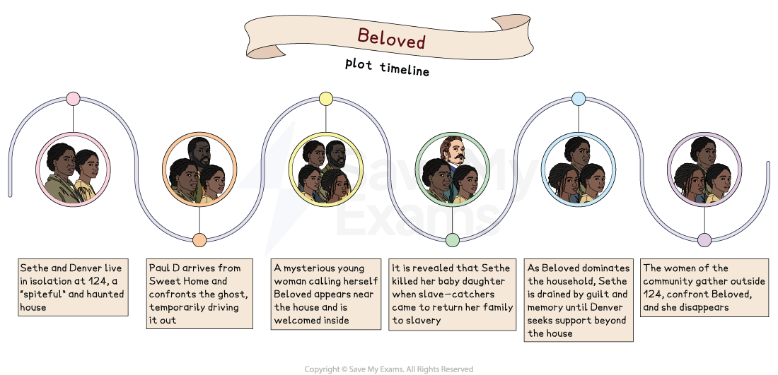Illustrated timeline of Toni Morrison’s Beloved, showing key plot events from Sethe and Denver’s haunted home to Beloved’s arrival, impact and disappearance